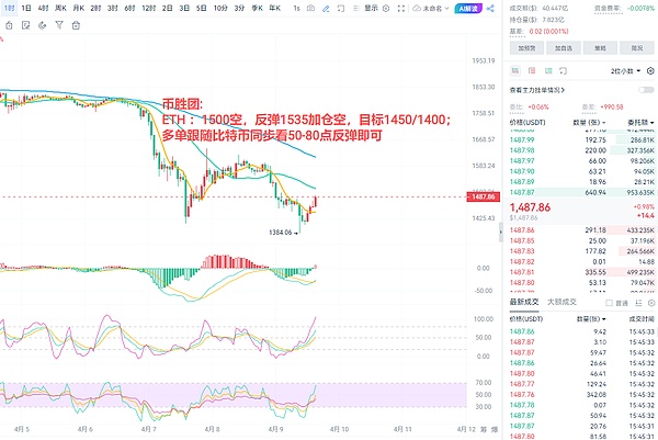 比特币涨疯了！5%的涨幅就在眼前？