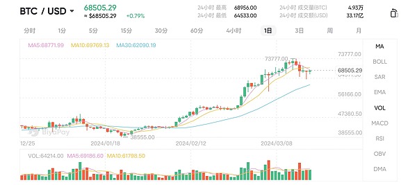 比特币绝地反击：30000美元大关近在咫尺？