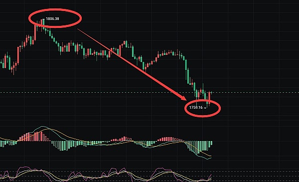 9月风暴将至！比特币死叉危机下如何破局？