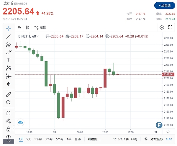 资深分析师李隆：10月20日比特币以太坊走势深度解读