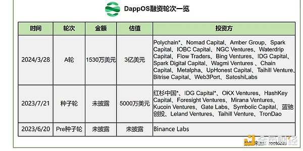 Web3融资周报：2亿美金流向这些潜力赛道，安全领域成新风口
